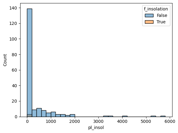 Histogram of stellar insolation